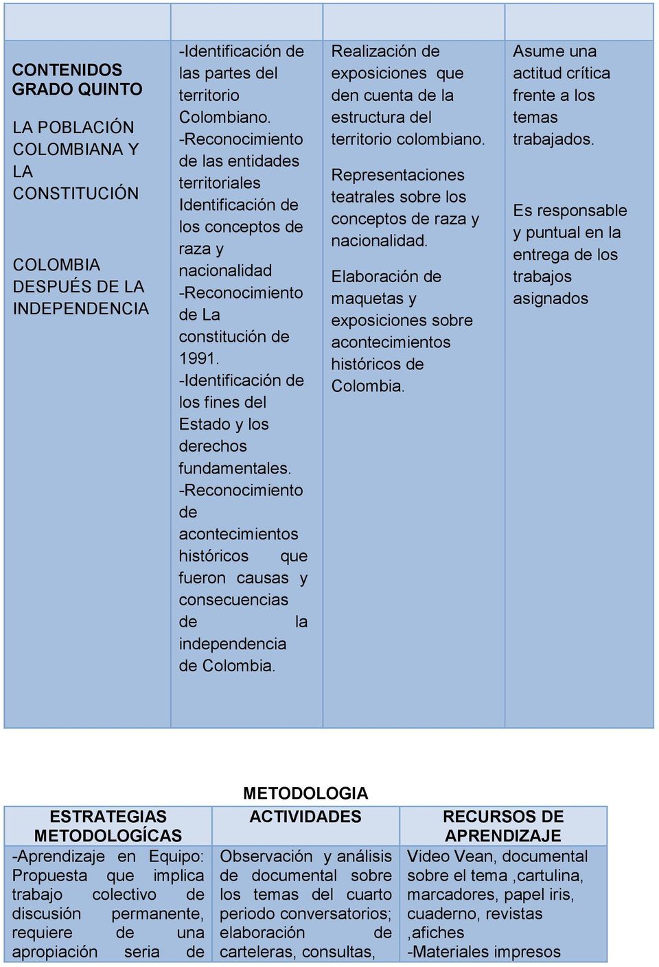 -Identificación de los fines del Estado y los derechos fundamentales. -Reconocimiento de históricos que fueron causas y consecuencias de la independencia de Colombia.