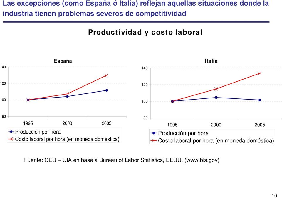 por hora Costo laboral por hora (en moneda doméstica) 1995 2000 2005 Producción por hora Costo laboral