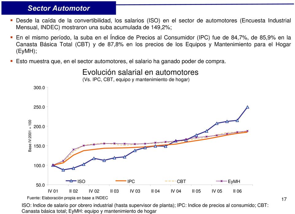 que, en el sector automotores, el salario ha ganado poder de compra. 300.0 Evolución salarial en automotores (Vs. IPC, CBT, equipo y mantenimiento de hogar) 250.0 Base IV:2001 = 200.0 150.0.0 50.
