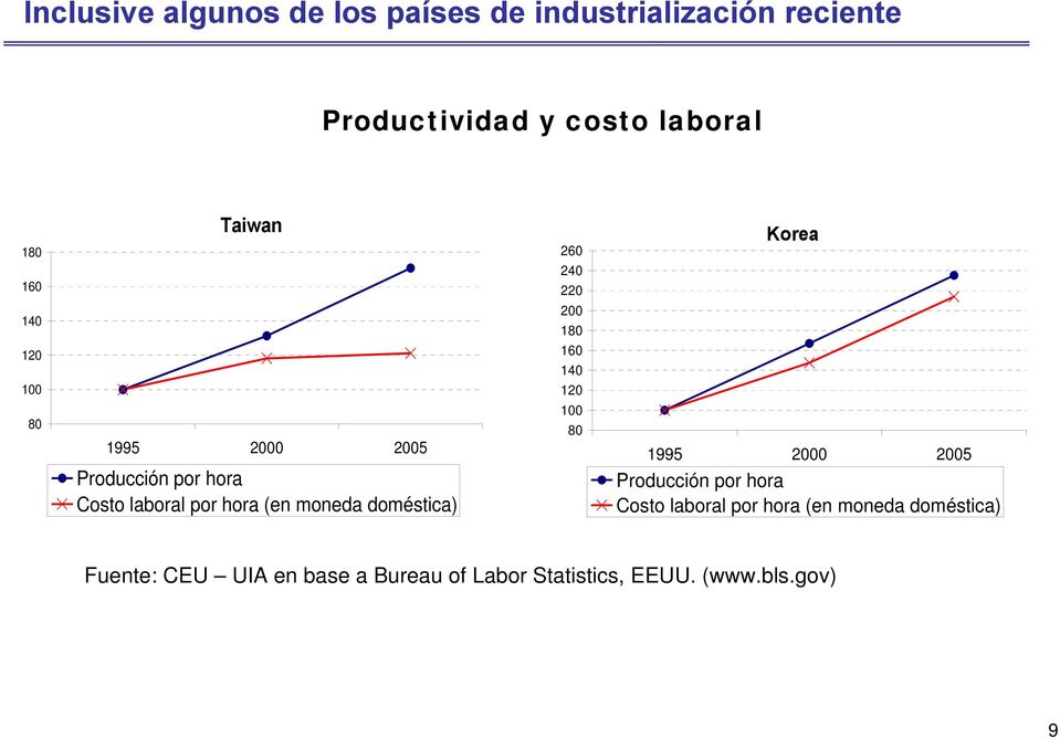 laboral por hora (en moneda doméstica) 1995 2000 2005 Producción por hora Costo laboral por