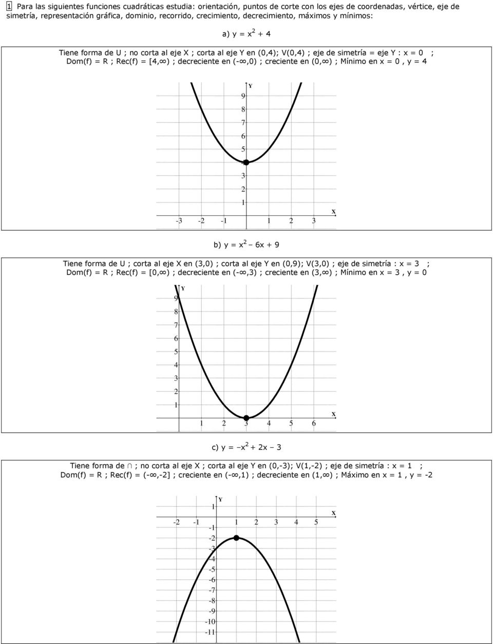 ; Mínimo en =, = 9 8 7 - - - b) = + 9 Tiene forma de U ; corta al eje en (,) ; corta al eje en (,9); V(,) ; eje de simetría : = ; Dom(f) = R ; Rec(f) = [, ) ; decreciente en (-,) ; creciente en (, )