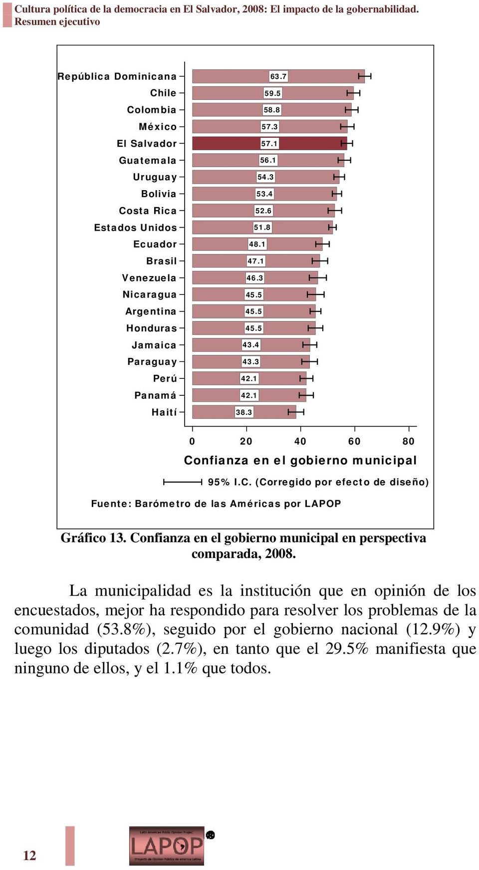 3 0 20 40 60 80 Confianza en el gobierno municipal Gráfico 13. Confianza en el gobierno municipal en perspectiva comparada, 2008.