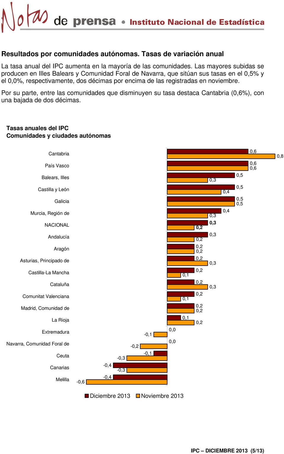 Por su parte, entre las comunidades que disminuyen su tasa destaca Cantabria (0,6%), con una bajada de dos décimas.