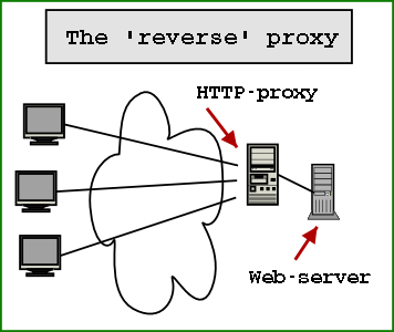 Tipos de «proxy» Proxy NAT (Network Address Translation) / Enmascaramiento Otro mecanismo para hacer de intermediario en una red es el NAT.