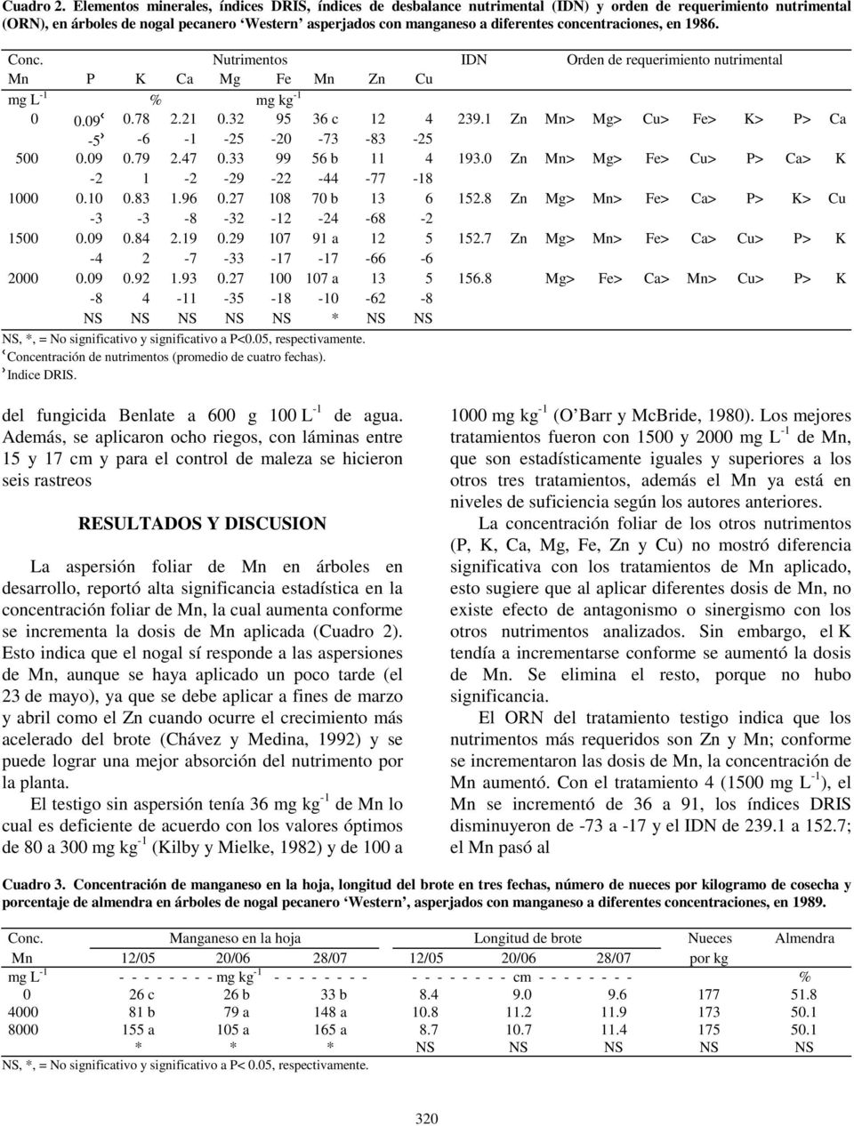 concentraciones, en 1986. Conc. Nutrimentos IDN Orden de requerimiento nutrimental Mn P K Ca Mg Fe Mn Zn Cu mg L -1 % mg kg -1 0 0.09 0.78 2.21 0.32 95 36 c 12 4 239.