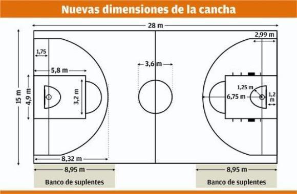 DÓNDE SE JUEGA? EL BALONCESTO El baloncesto se practica en un campo rectangular de unas dimensiones aproximadas de 28m*15m, tal y como se muestra en el siguiente gráfico: CÓMO SE JUEGA?