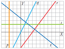 10. Escribe las ecuaciones de las rectas que aparecen en el siguiente esquema: 11. Comprueba si los puntos (18,15) y (-43,-5) pertenecen a la recta. 12.