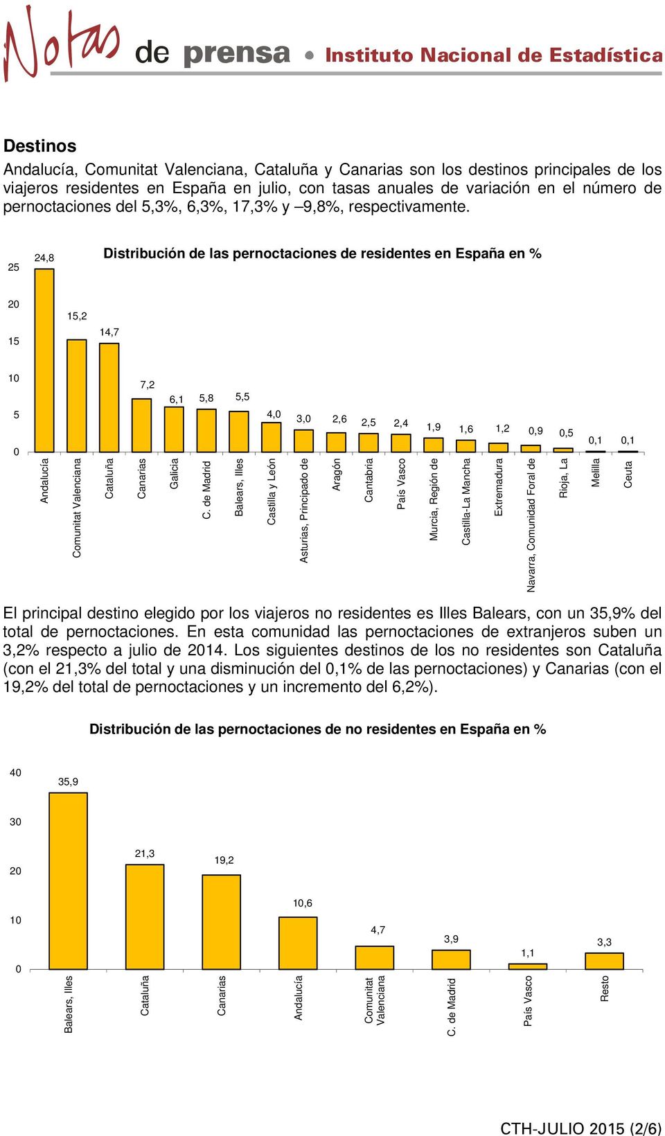 25 24,8 Distribución de las pernoctaciones de residentes en España en % 2 15 15,2 14,7 1 5 7,2 6,1 5,8 5,5 4, 3, 2,6 2,5 2,4 1,9 1,6 1,2,9,5,1,1 Andalucía Comunitat Valenciana Cataluña Canarias
