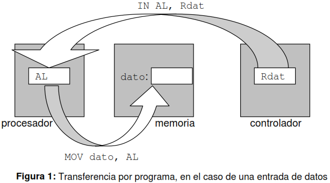 Acceso directo a Memoria Qué es una transferencia por acceso directo a memoria?