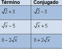 Racionalizar el denominador Caso : Si el denominador de la fracción contiene dos términos y al menos uno contiene una raíz cuadrada, se multiplican el numerador y el denominador por el conjugado del