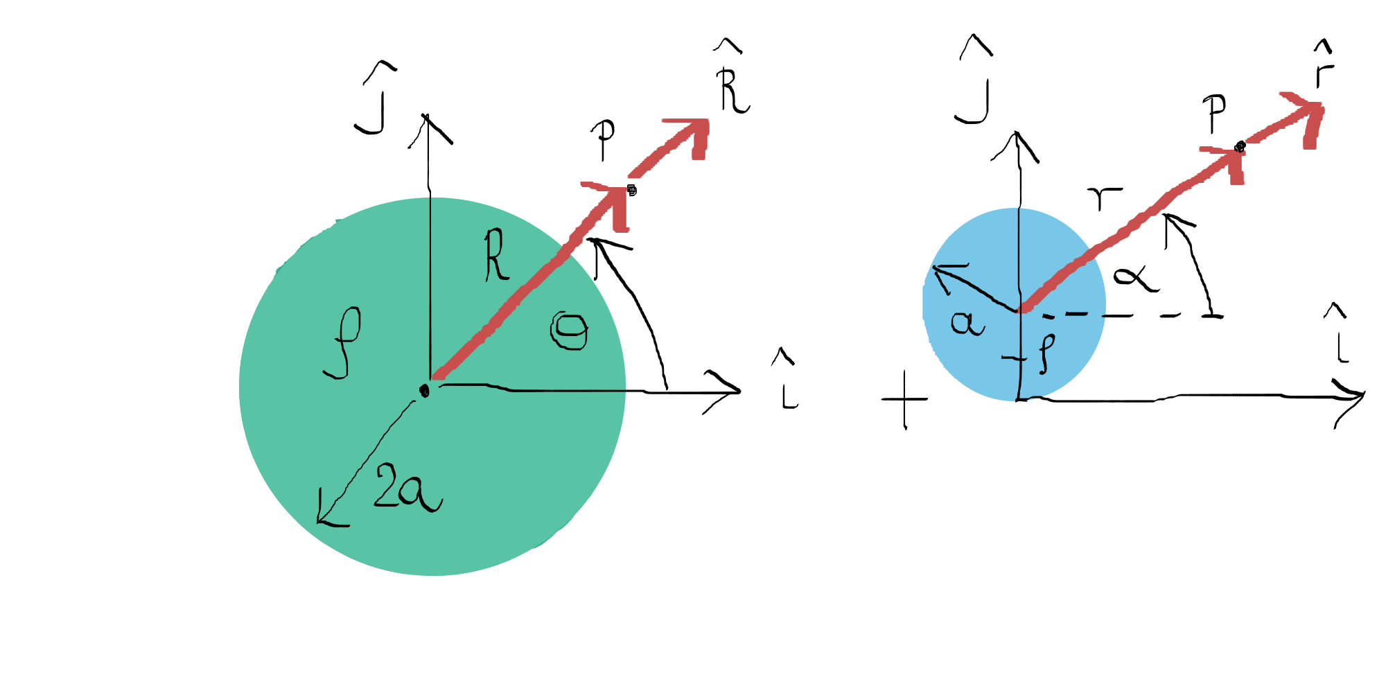 2.3 Ley de Gauss del campo electrostático (1835) 59 E = ρ ( 8a 3 ) r 2 + a 2 + 2ar sinα ˆR a3 r 2 ˆr donde ˆR = R/R, ˆr = r/r b) Ahora considere el caso en que el punto P está dentro de la esfera de