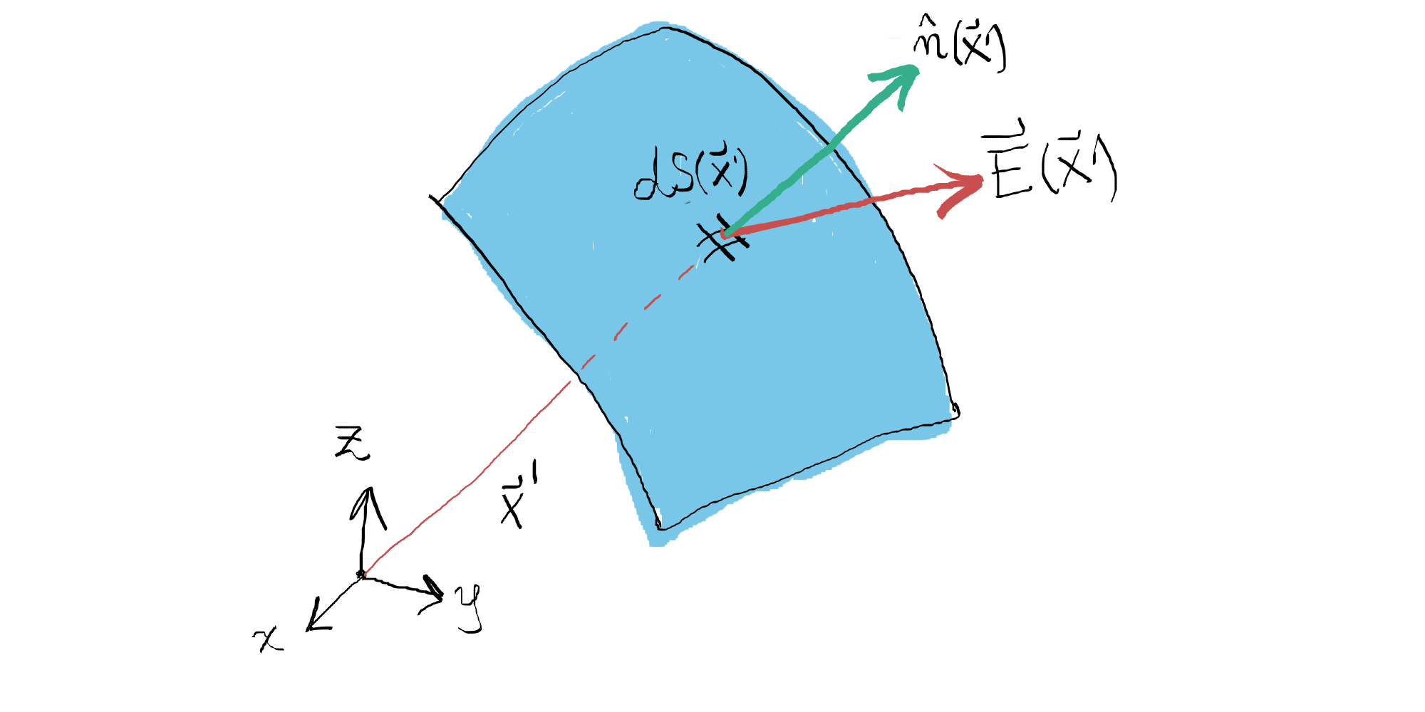 2.2 Flujo sobre una superficie 43 Es decir, el flujo de un campo vectorial sobre una superficie es una medida de su componente normal a la superficie. 2.2.2 Flujo de un campo vectorial sobre una superficie arbitraria Hemos definido el flujo de un campo E uniforme sobre una superficie plana.