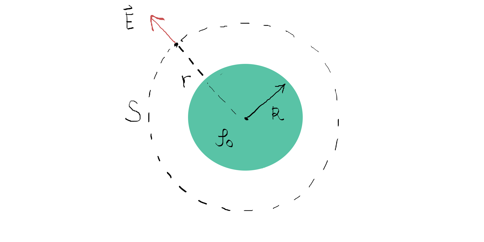2.3 Ley de Gauss del campo electrostático (1835) 47 Ejemplo 2.3 Campo de una esféra cargada. Consideremos una carga distribuída de forma homogénea sobre una esfera de radio R.