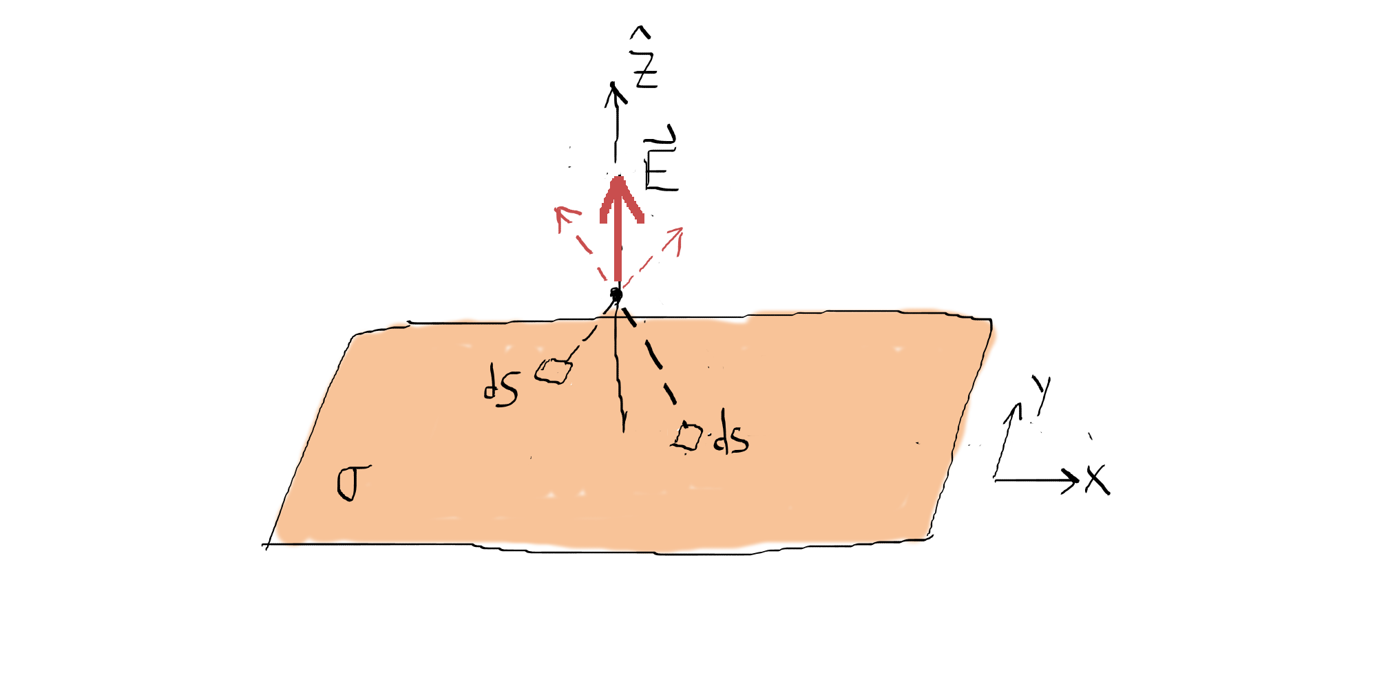 2.3 Ley de Gauss del campo electrostático (1835) 49 Ejemplo 2.4 Campo de un plano infinito de carga. Consideremos el plano infinito z = 0 con densidad superficial de carga uniforme σ > 0.