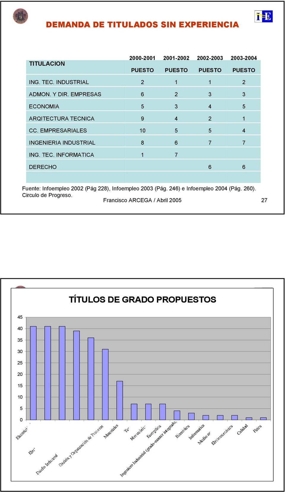 246) e Infoempleo 2004 (Pág. 260). Circulo de Progreso.