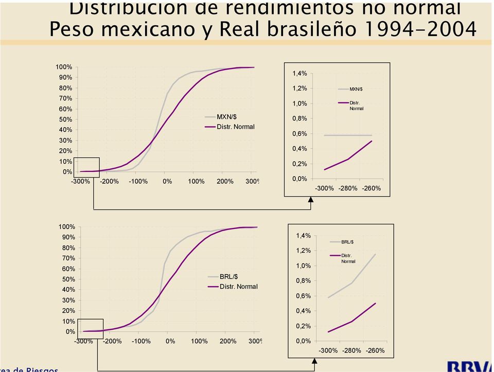 Normal 30% 20% 10% 0% -300% -200% -100% 0% 100% 200% 300% 1,4% 1,2% 1,0% 0,8% 0,6% 0,4% 0,2% 0,0%  Normal