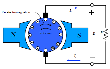 Generador (II) 10 Debido a la acción rectificadora del colector se obtiene una c.c. entre las escobillas de salida.