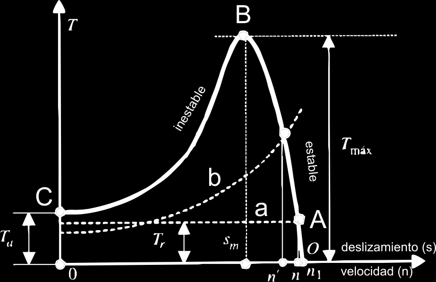 Curva Par-Velocidad de un motor asíncrono 35 Punto O. Funcionamiento en sincronismo: s=0 T=0 (imposible físicamente).