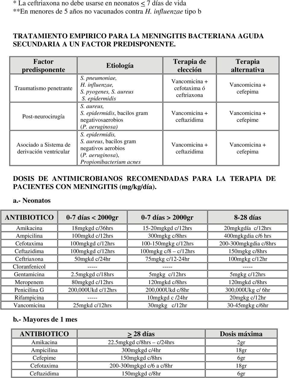 Factor predisponente Traumatismo penetrante Post-neurocirugía Asociado a Sistema de derivación ventricular Etiología S. pneumoniae, H. influenzae, S. pyogenes, S. aureus S. epidermidis S. aureus, S.