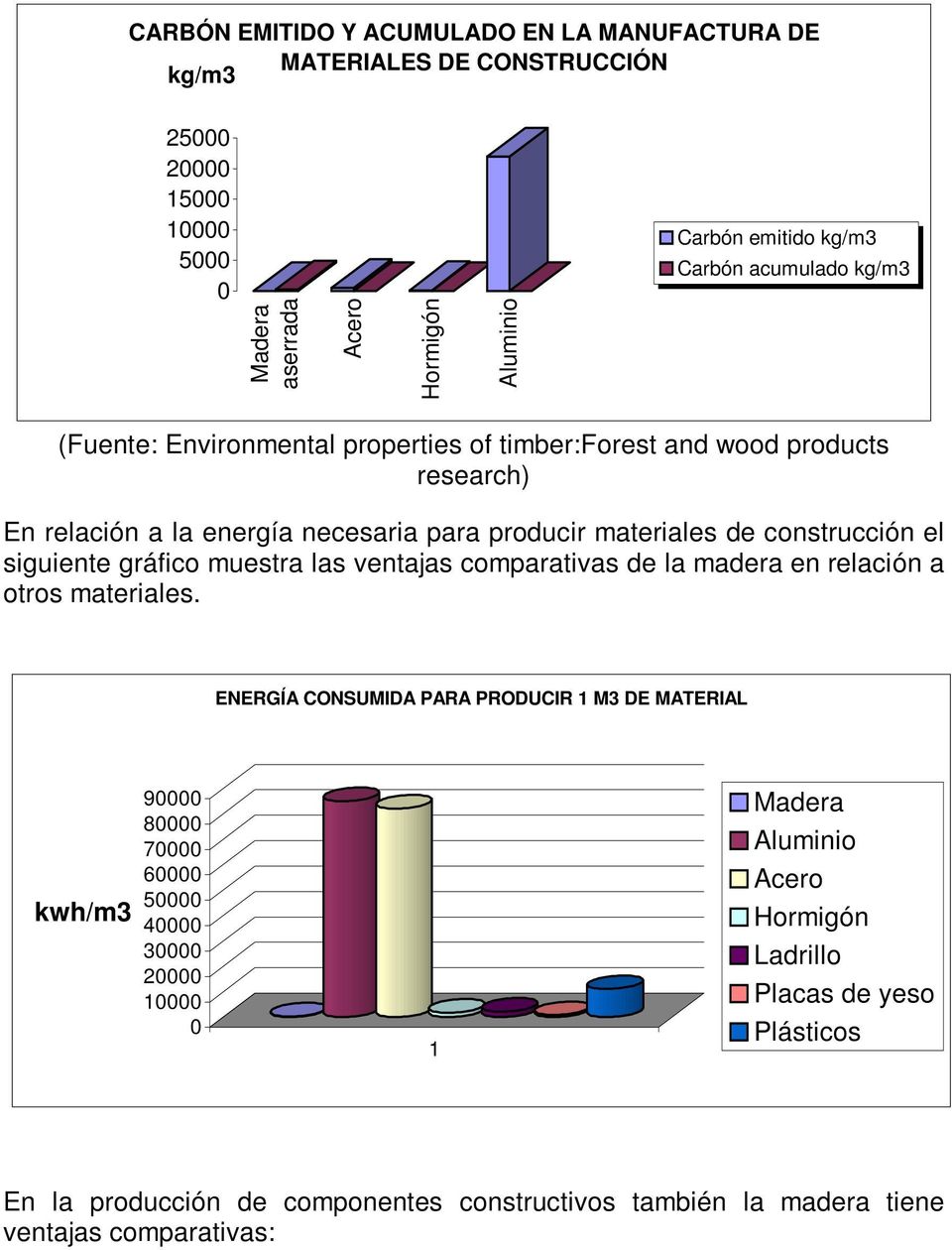 siguiente gráfico muestra las ventajas comparativas de la madera en relación a otros materiales.