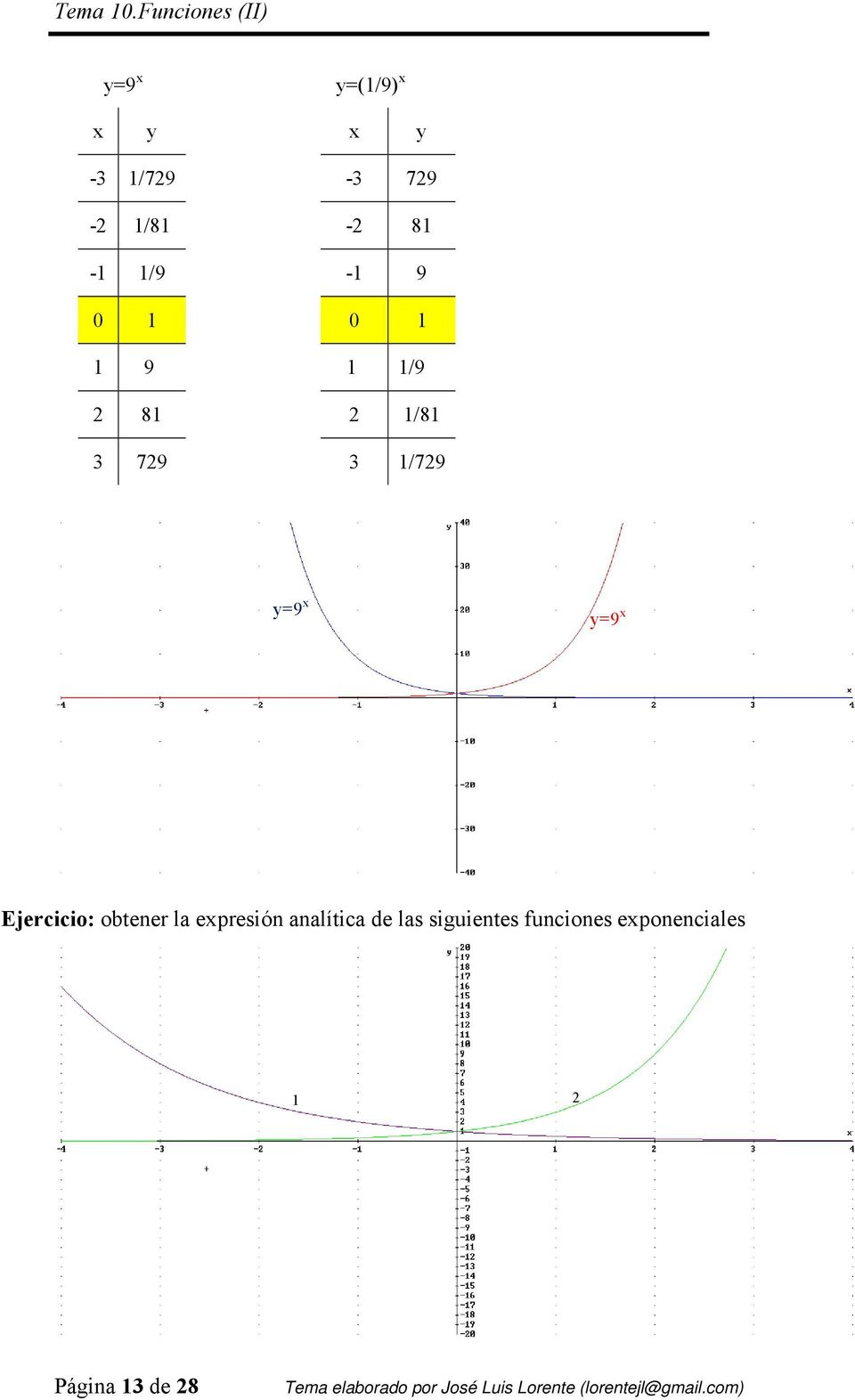 y=9x y=9 x Ejercicio: obtener la expresión analítica