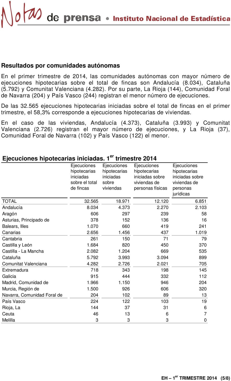 565 ejecuciones hipotecarias iniciadas sobre el total de fincas en el primer trimestre, el 58,3% corresponde a ejecuciones hipotecarias de viviendas. En el caso de las viviendas, Andalucía (4.