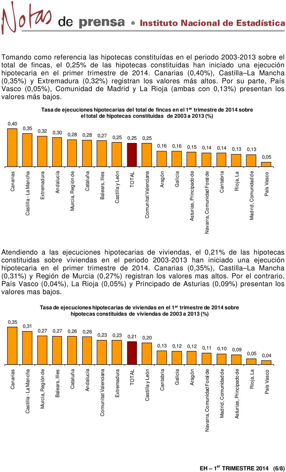 Por su parte, País Vasco (0,05%), Comunidad de Madrid y La Rioja (ambas con 0,13%) presentan los valores más bajos.