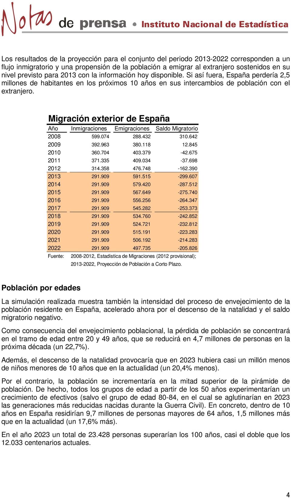 Migración exterior de España Año Inmigraciones Emigraciones Saldo Migratorio 2008 599.074 288.432 310.642 2009 392.963 380.118 12.845 2010 360.704 403.379-42.675 2011 371.335 409.034-37.698 2012 314.