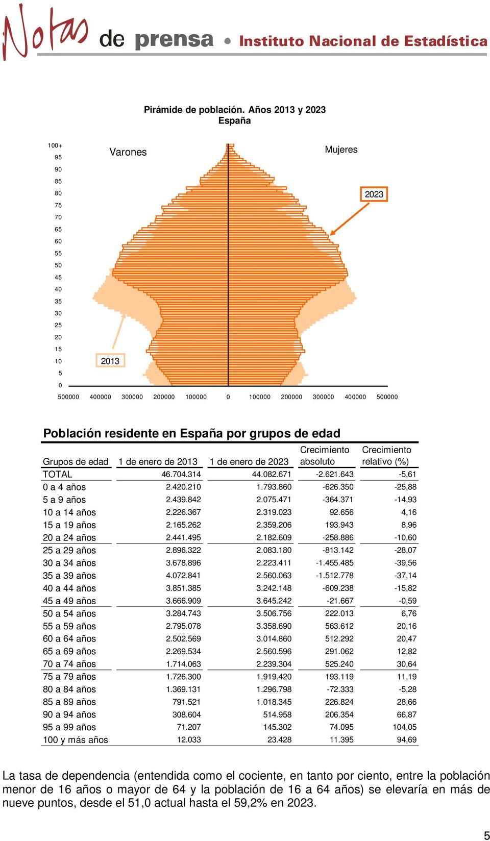 residente en España por grupos de edad Crecimiento absoluto Crecimiento relativo (%) Grupos de edad 1 de enero de 2013 1 de enero de 2023 TOTAL 46.704.314 44.082.671-2.621.643-5,61 0 a 4 años 2.420.