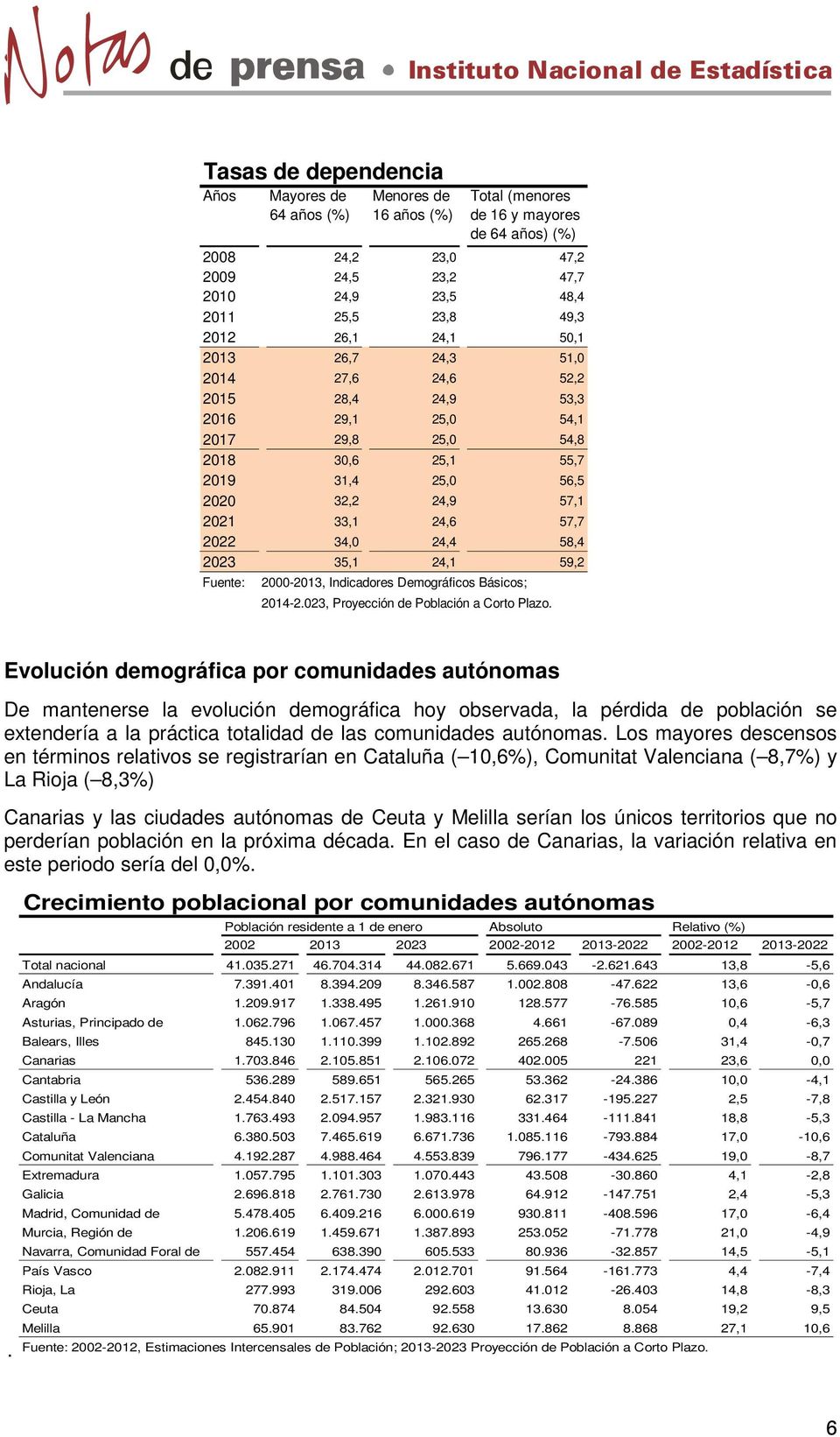 2022 34,0 24,4 58,4 2023 35,1 24,1 59,2 Fuente: 2000-2013, Indicadores Demográficos Básicos; 2014-2.023, Proyección de Población a Corto Plazo.