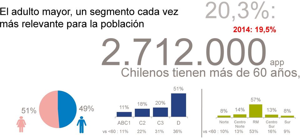 000 app Chilenos tienen más de 60 años, 51% 51% 49% 11% 18% 20% 8% 14%
