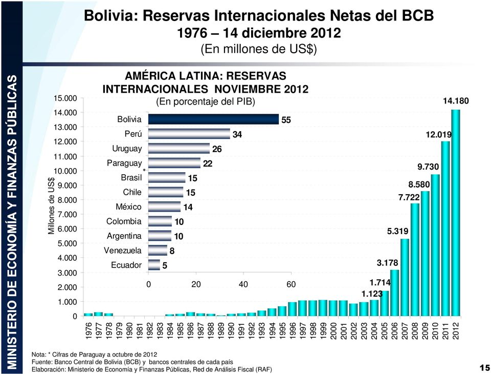 porcentaje del PIB) Bolivia Perú Uruguay Paraguay Brasil Chile México Colombia Argentina Venezuela Ecuador * 5 8 1 1 15 15 14 22 26 34 3.178 1.714 1.123 5.319 12.19 9.73 8.