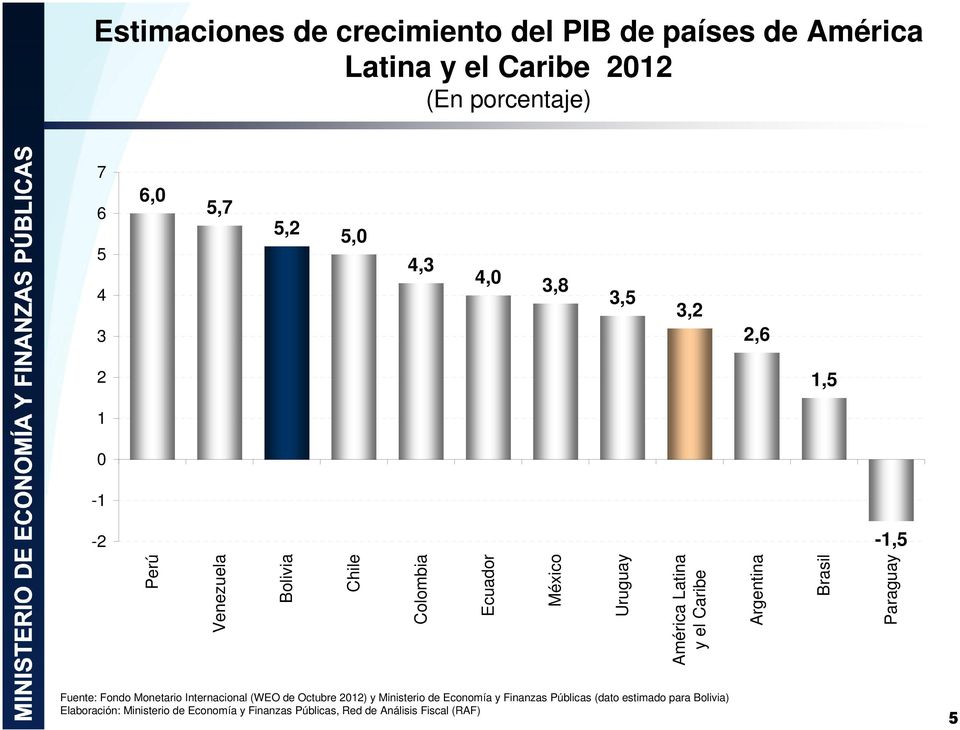 Ecuador México Uruguay América Latina y el Caribe Argentina Brasil Paraguay Fuente: Fondo Monetario