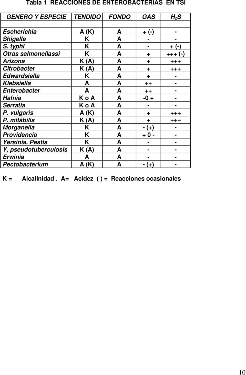 Enterobacter A A ++ - Hafnia K o A A -0 + - Serratia K o A A - - P. vulgaris A (K) A + +++ P.