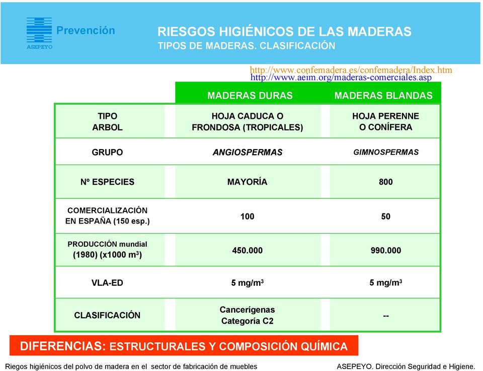 GIMNOSPERMAS Nº ESPECIES MAYORÍA 800 COMERCIALIZACIÓN EN ESPAÑA (150 esp.) 100 50 PRODUCCIÓN mundial (1980) (x1000 m 3 ) 450.