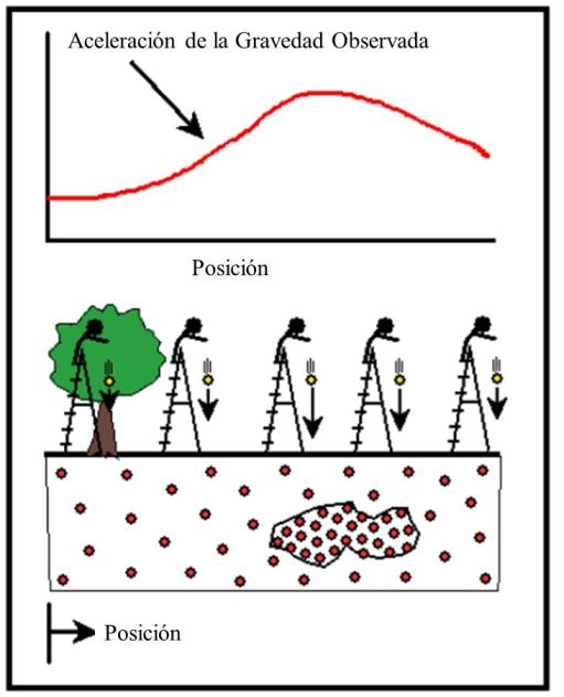 una masa suspendida un resorte sensible, el cual mide las variaciones verticales de atracción gravitatoria del suelo que están asociadas a cambios de densidad (Fig.3.3).