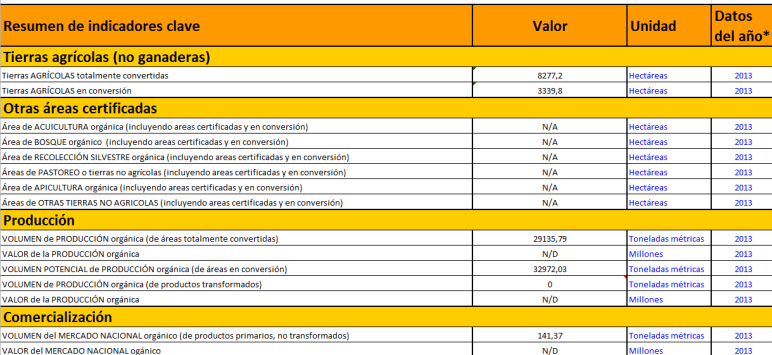 Reporte de Información de los OC Información actualizada del OC Indicadores clave 1. Áreas certificadas y en conversión 2. Volumen total y potencial de producción 3.