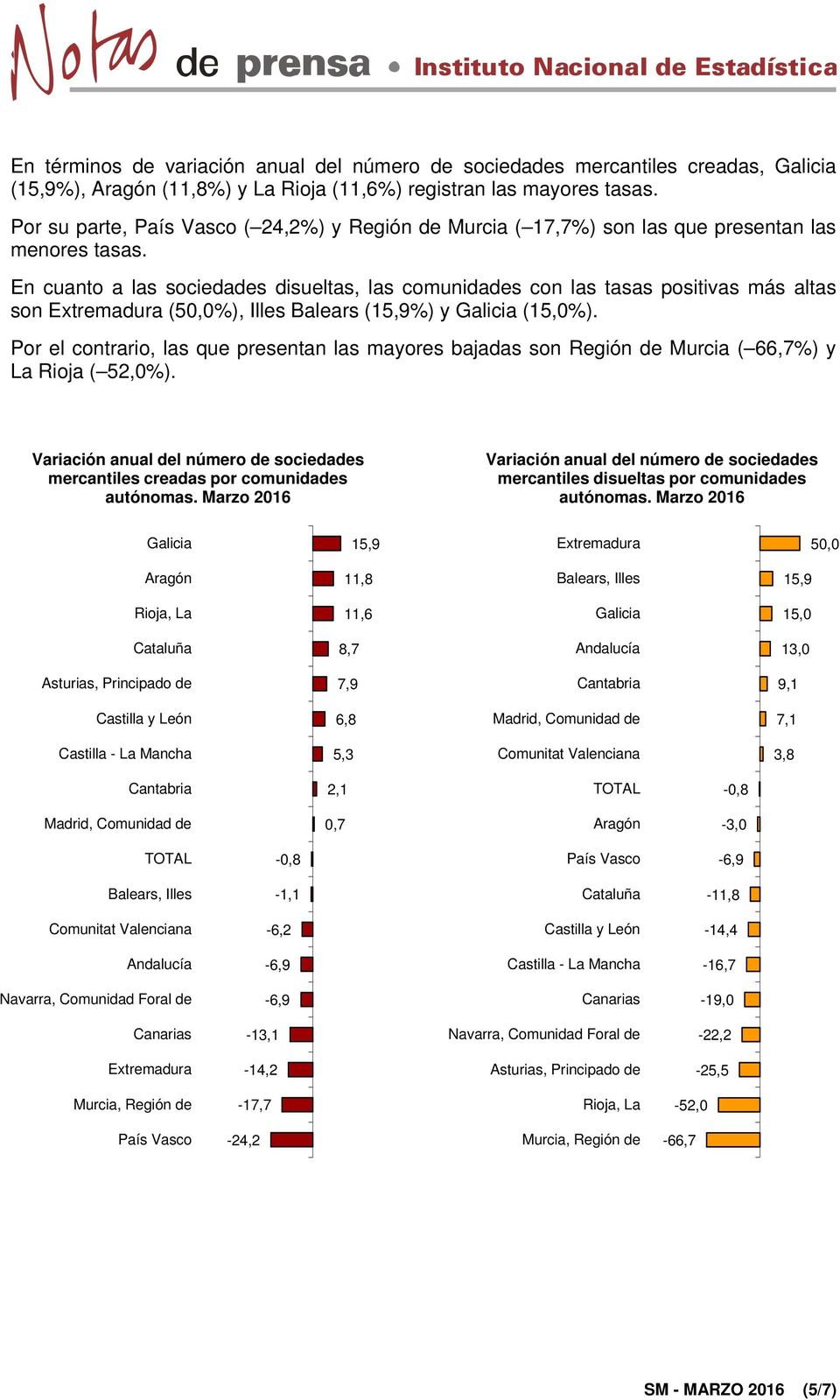 En cuanto a las sociedades disueltas, las comunidades con las tasas positivas más altas son Extremadura (50,0%), Illes Balears (15,9%) y Galicia (15,0%).