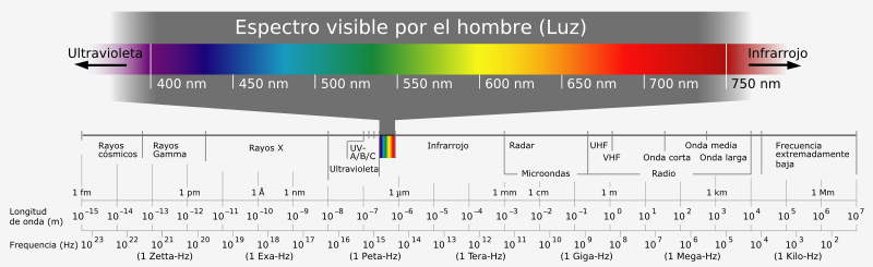Teniendo en cuenta que la luz (fotones) viajan o se trasladan en el espacio en forma de onda, el color está determinado por la diferencia entre las longitudes de onda de cada haz o rayo