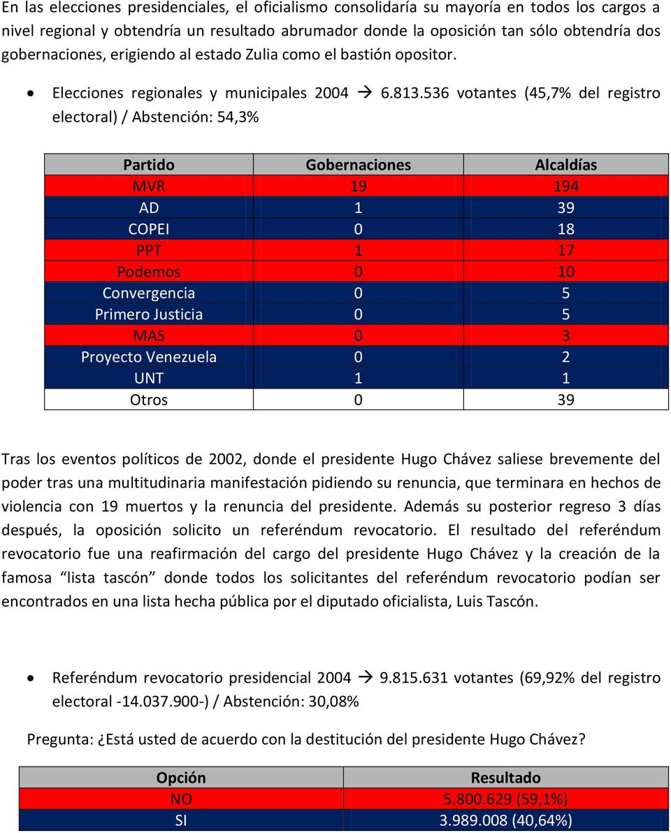 536 votantes (45,7% del registro electoral) / Abstención: 54,3% Partido Gobernaciones Alcaldías MVR 19 194 AD 1 39 COPEI 0 18 PPT 1 17 Podemos 0 10 Convergencia 0 5 Primero Justicia 0 5 MAS 0 3