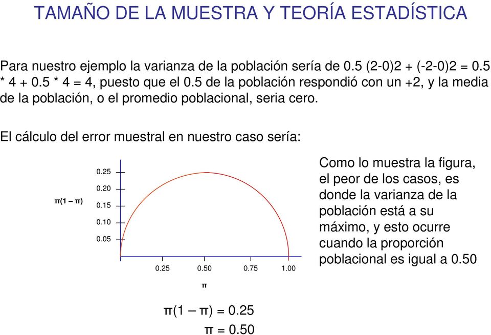 El cálculo del error muestral en nuestro caso sería: π(1 π) 0.25 0.20 0.15 0.10 0.05 0.25 0.50 0.75 1.