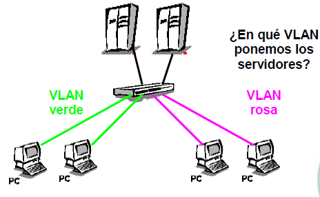 VLANs asimétricas Es una característica que permite que ciertos recursos de la red (servidores, impresoras,