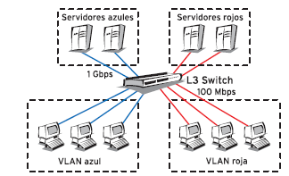 RALs Virtuales (VLANs) A cada RAL virtual se le asigna un identificador de distinto color: Los puertos de los switches quedan coloreados Los puertos que unen switches se considera que