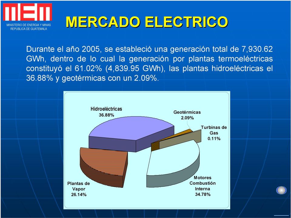 7,930.62 GWh, dentro de lo cual la generación por plantas termoeléctricas constituyó el 61.02% (4,839.