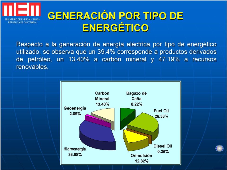 4% corresponde a productos derivados de petróleo, un 13.40% a carbón mineral y 47.