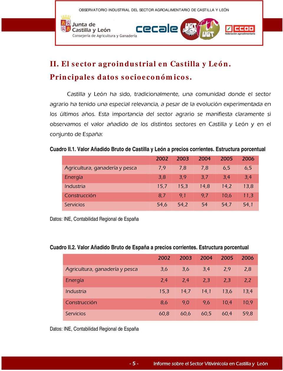 Esta importancia del sector agrario se manifiesta claramente si observamos el valor añadido de los distintos sectores en Castilla y León y en el conjunto de España: Cuadro II.1.