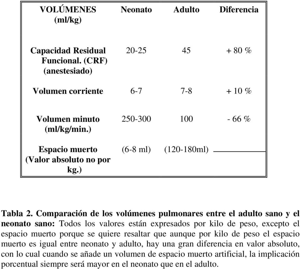 Comparación de los volúmenes pulmonares entre el adulto sano y el neonato sano: Todos los valores están expresados por kilo de peso, excepto el espacio muerto porque se quiere
