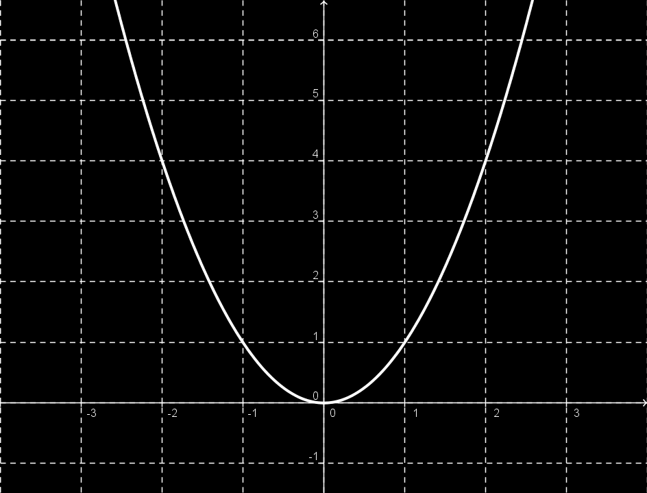 Gráfica de una función: Es el conjunto {(x, y) R 2 : x Dom(f), y = f(x)} cuya representación es generalmente una curva en R 2. En la figura 1 se observa la representación gráfica de una función.