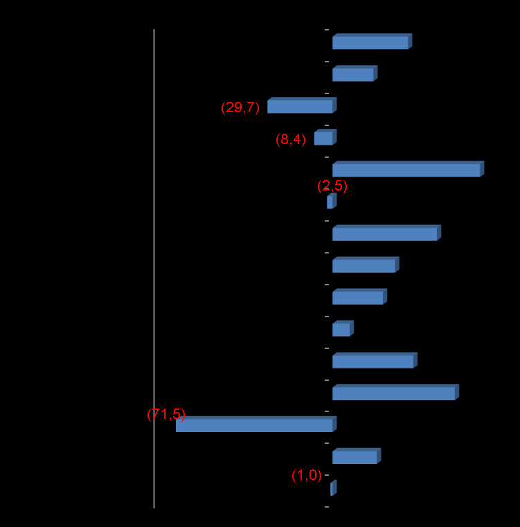 Importaciones de materias primas y bienes intermedios Participación (%) Variación (%) Importaciones de Colombia Ganaron participación: Estados Unidos (7,3 pp), Perú (0,9 pp), India (0,5), Bolivia