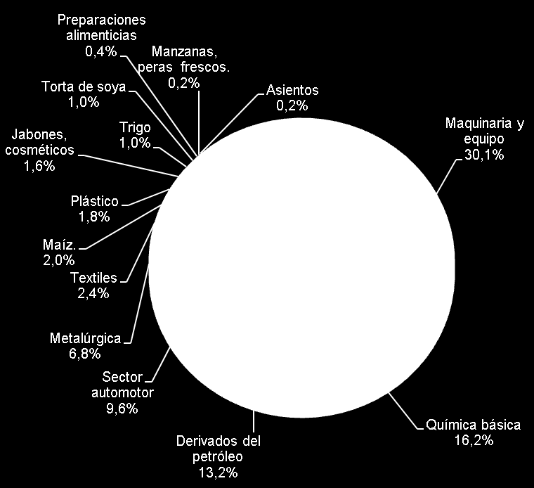 Importaciones de Colombia Importaciones totales Grupos de productos Participación (%) El 86,2% de las importaciones correspondió a 13 grupos de productos.
